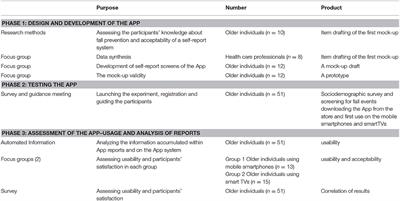 Developing Self-Management Application of Fall Prevention Among Older Adults: A Content and Usability Evaluation